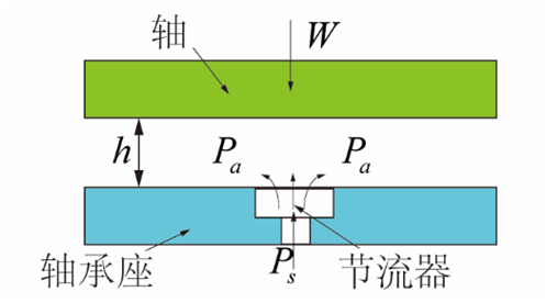 氣體軸承的工作原理、特點(diǎn)及典型應(yīng)用
